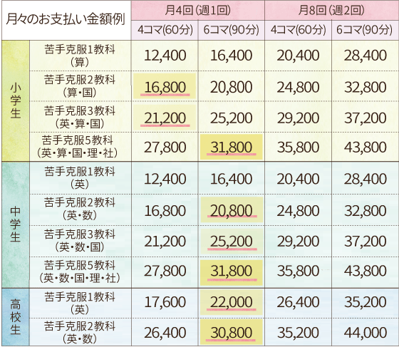 関東エリアの月々のお支払い金額例