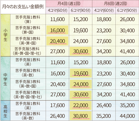 関西エリアの月々のお支払い金額例