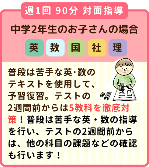 週1回90分対面指導、中学2年生のお子さん：普段は苦手な英・数のテキストを使用して予習復習。テスト前は5科目対策