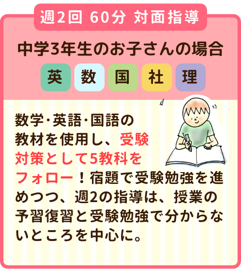 週2回60分対面指導、中学3年生のお子さん：数・英・国の教材を使用し、受験対策として５教科をフォロー