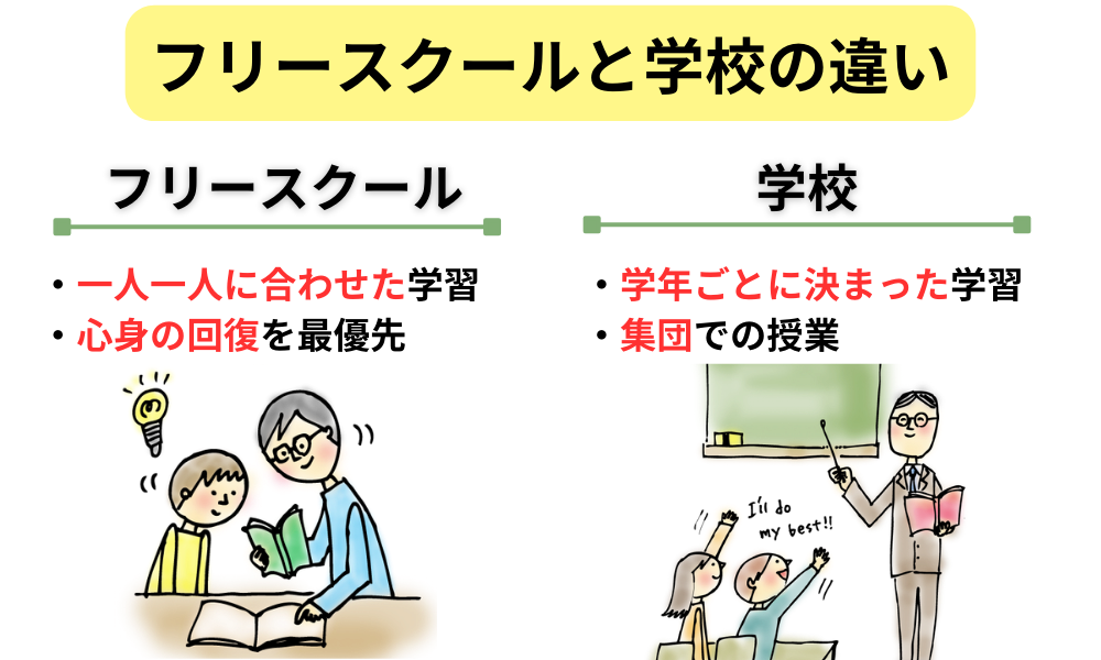 フリースクールと学校の違い：フリースクール・一人一人に合わせた学習・心身の回復を最優先。学校・学年ごとに決まった学習・集団での学習